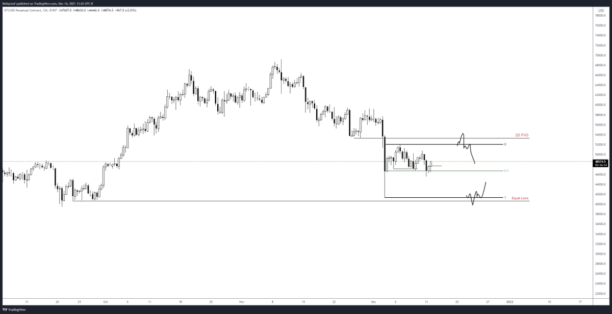 RektProof's tweet photo. More then likely we form another range here for the next several weeks as we have all year long.

HTF Ordeflow chart alongside the current range I have marked out

-Risk off at the range high/ 2D FVG Fill.
-Risk on at the range low/equal low sweeps-broken swing points

#Bitcoin https://t.co/al8Wy6mVmd