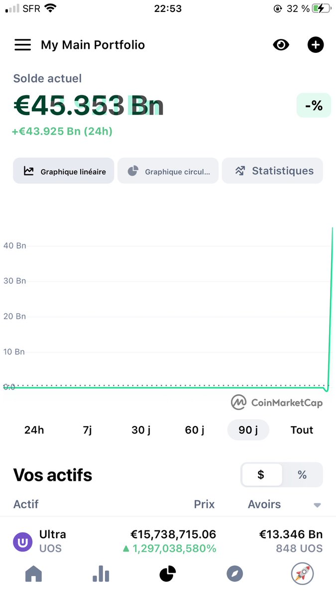 sapapayaaa1's tweet image. Je suis riche , merci CoinMarketCap lol #crypto #CoinMarketCap #Defi  #UOS #blockchain #Metaverse
