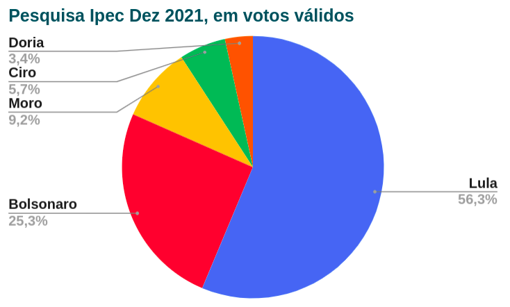ocafezinho's tweet photo. Tem duas pesquisas fresquinhas na praça: Modal Mais e Ipec. 

Vai um gráfico da Ipec, divulgada há 10 minutos, com os números em votos válidos.

Lula tem 56%, Bolsonaro 25%, Moro 9% e Ciro 6%. 

Análise sai em alguns minutos, no Cafezinho! https://t.co/KElNoi5qLh