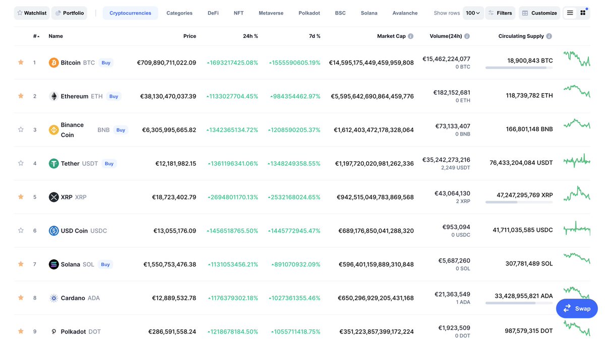 Muchosergio92's tweet photo. Guys we are not in a bear market 😂#crypto #CoinMarketCap #bitcoin #Ethereum #BULLISH https://t.co/VcErH9iaZl