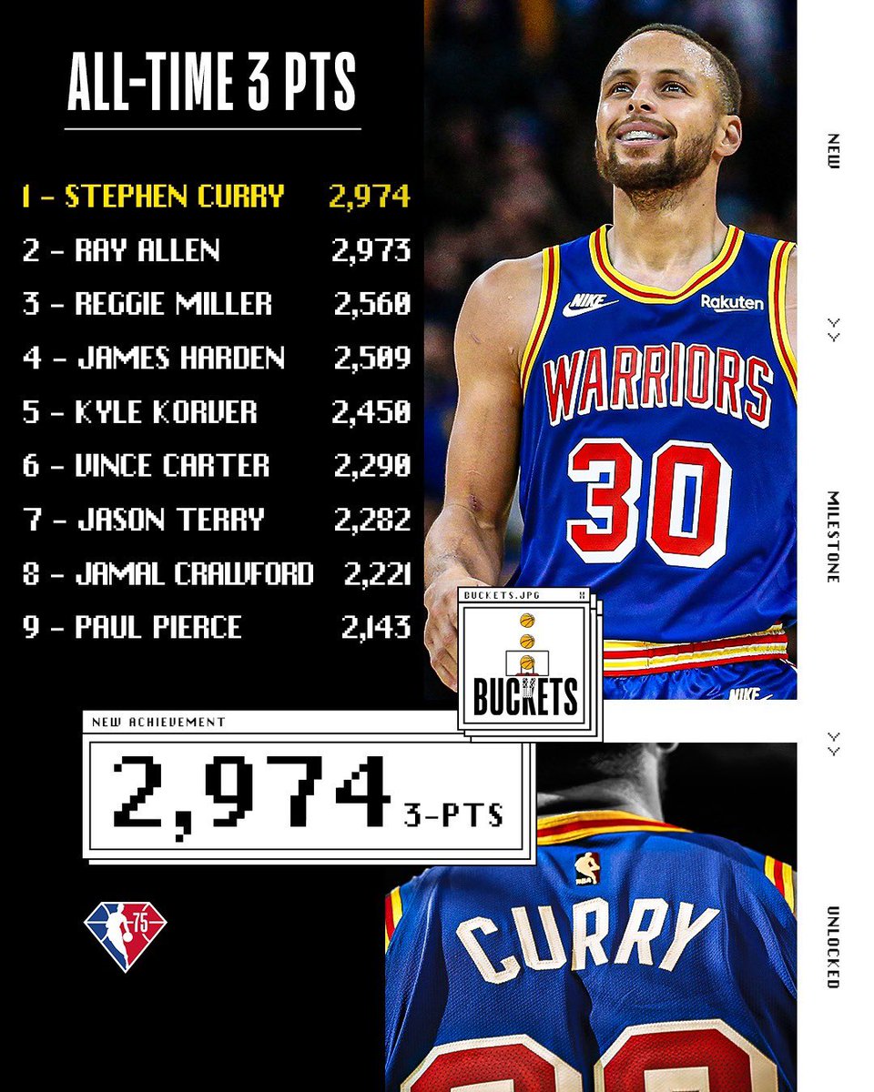 NBAUK's tweet photo. ST3️⃣PH CURRY 

ALL-TIME THREE POINT LEADER 📈 https://t.co/A7970YpEam