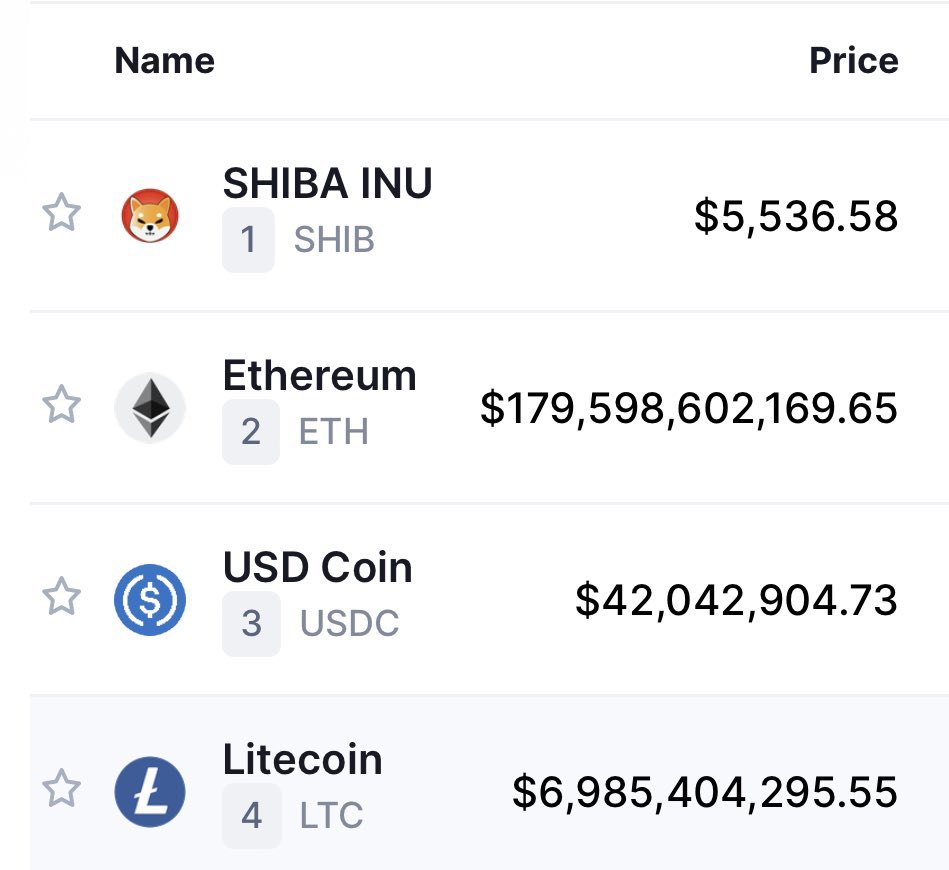 ShibalnuNews's tweet image. JUST IN: CoinMarketCap website glitch causes Shiba Inu to become the #1 ranked cryptocurrency in the world. 🤣

$SHIB price on CMC is $5,536. 

Again, this is a website GLITCH and not the actual price.