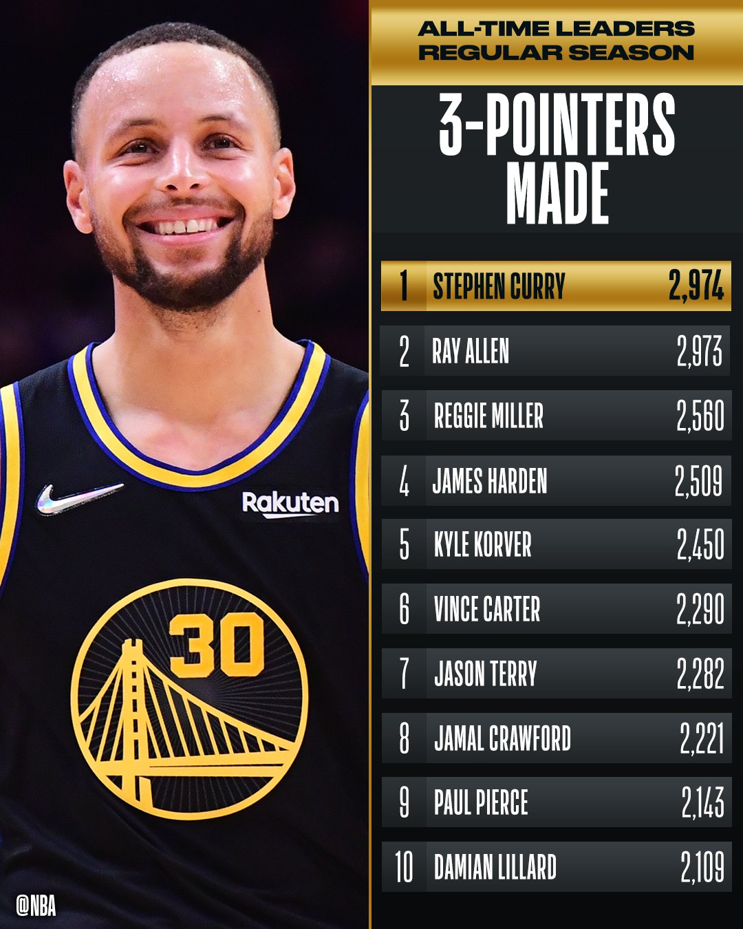 NBA on Twitter: "Congrats to @StephenCurry30 of the @warriors for becoming the NBA's ALL-TIME LEADER in threes made! #NBA75 / Twitter