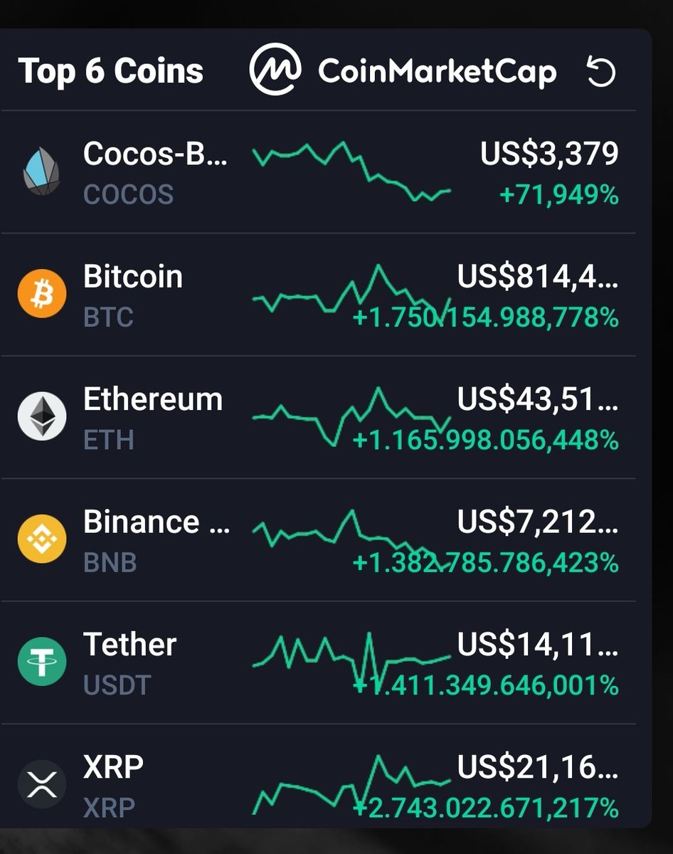 RobbingHoodies's tweet photo. @CoinMarketCap $COCOS NR1! BTC finally an Altcoin 😂 https://t.co/4yMa0KUnzv