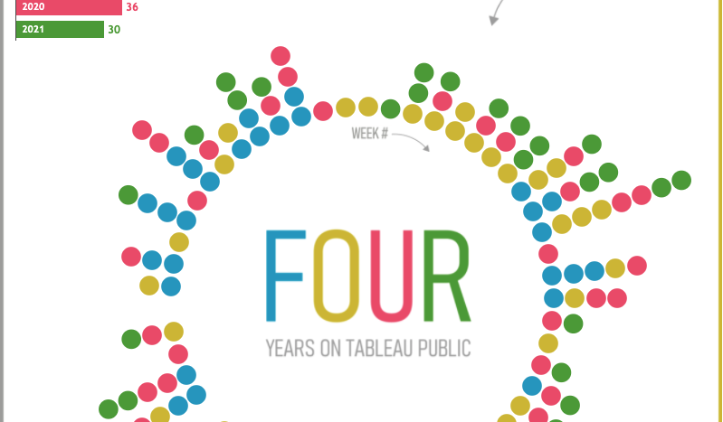 tableaupublic's tweet photo. What can you create in just four years? ✨ Find out what's possible in this inspirational #VOTD by @FlerlageKev to see the visualizations he's published to Tableau Public since 2018. https://t.co/dbgI3xfQJA https://t.co/coaBWPUYcD