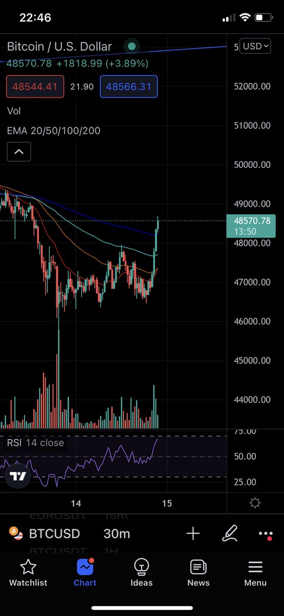 yerrman101's tweet photo. had a heart attack but it was fake news😂 $BTC #bullish https://t.co/jrdIoh4Yhu