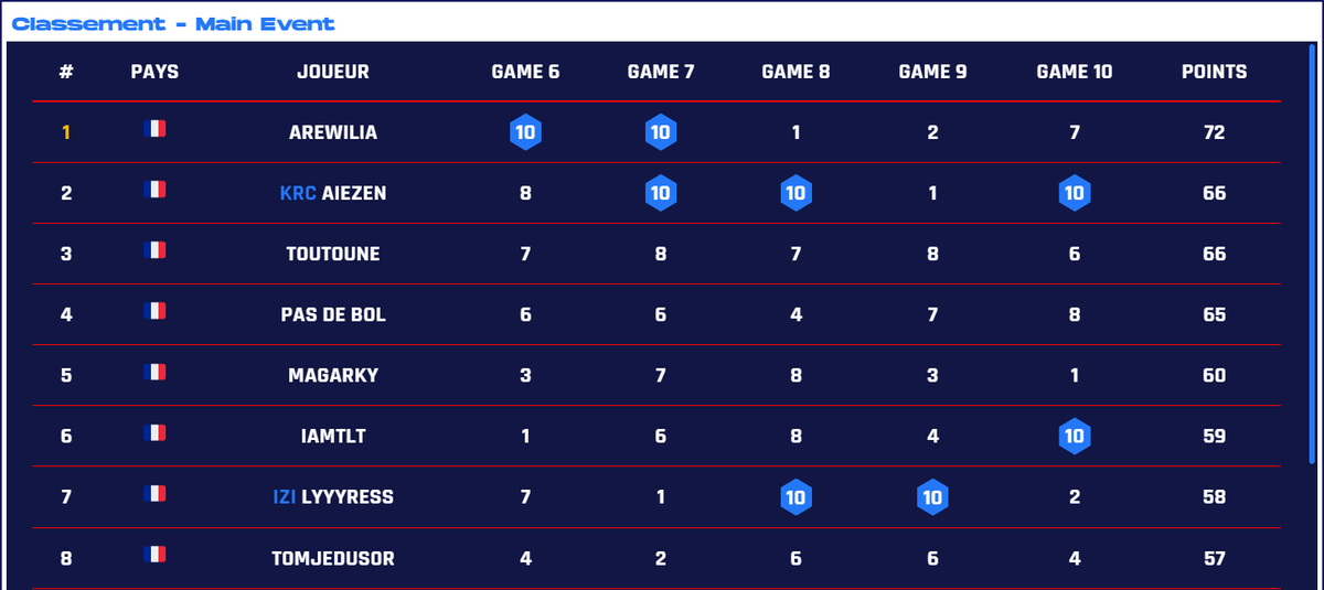 On l'a fait !!! Qualifié pour la finale des Masters France Lundi pro ! 🐔🐔🐔
<a href="/KRC_Kiracorp/">KiraCorp</a> <a href="/Shaunzpro/">Shaunz</a> <a href="/TFT_France/">Teamfight Tactics France</a>