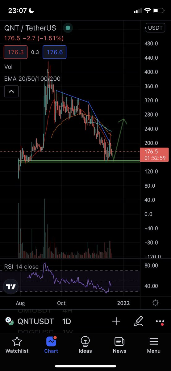 yerrman101's tweet photo. $QNT strong demand zone around 150$-145$, something like this is what I hope📈 #bullish https://t.co/x4x3reCpv1