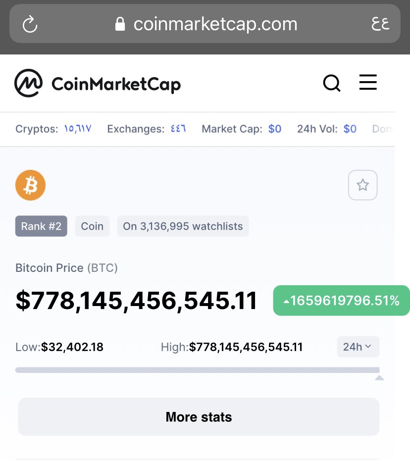 عطل في موقع coinmarketcap 
يعطي ارقام فلكيية لأسعار العملات

مرفق بعض اسعار العملات

نتمنى 1% من هالارقام 

#العملات_الرقمية $BTC $ADA $XRP $DOT $LTC $ETH $MINA #SHIB