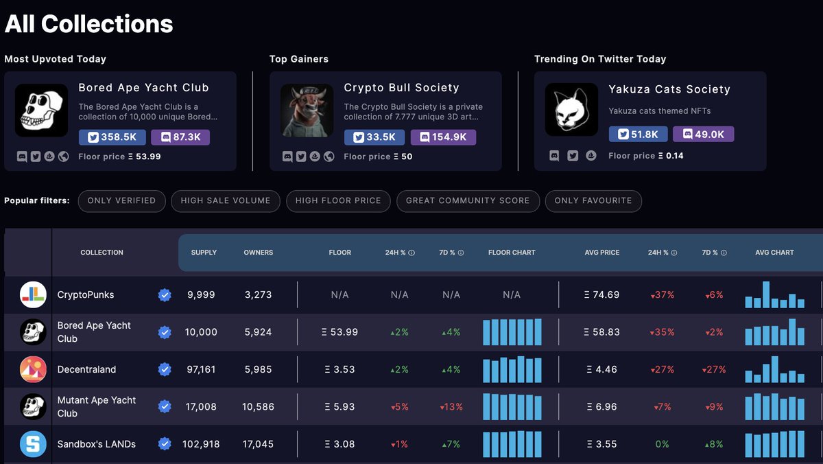 📣NFTScoring team is rolling out a new weekly Alpha Call 🤓 every Wednesday at 5 pm PST in our Discord👾

Week 1: 🕵️‍♂️🔎 Top 5 NFT projects of the month

Week 2: 🛸  Metaverse and P2E NFTs

Week 3: 🧐  Do's and Don'ts of NFTs

Week 4: 🤓  DAOs and Defi NFTs 

Join us tomorrow!