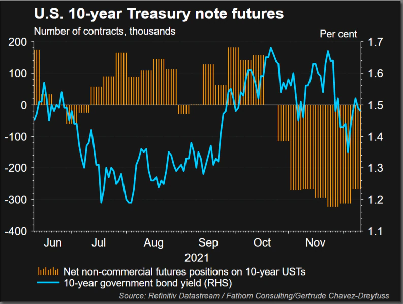 StripsFinance's tweet photo. TradFi is pricing in US #inflation and looming interest rate hikes by amassing net short positions on Treasury futures. 

Imagine pricing in yield volatility on Aave/Compound or perpetual funding rates on CeFi prior to a bull/bear. Simple logical TradFi strategies on #DeFi soon😉 https://t.co/5TeVYyTJTB