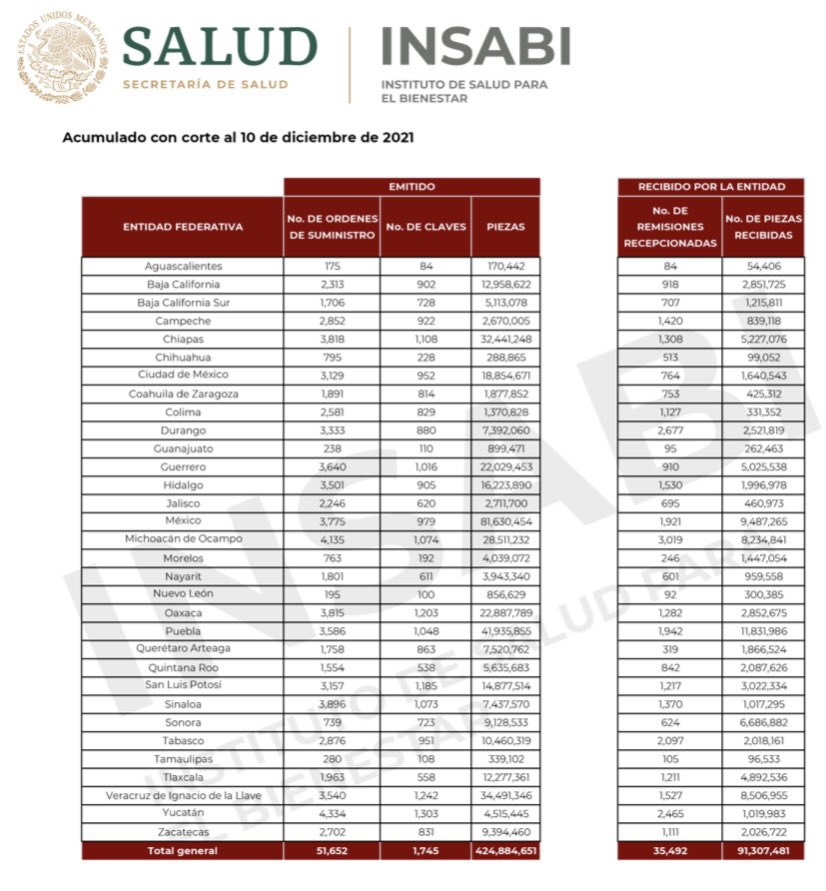 NARIZROJAAC's tweet photo. Esto es lo que refiere Insabi haber surtido de medicamentos totales a los estados al 10 de diciembre. #SusPropiosDatos afilados o no afiliados gobierne quien gobierne esto es simplemente inhumano , menos del 30% !! https://t.co/Bg5OtbCmBv