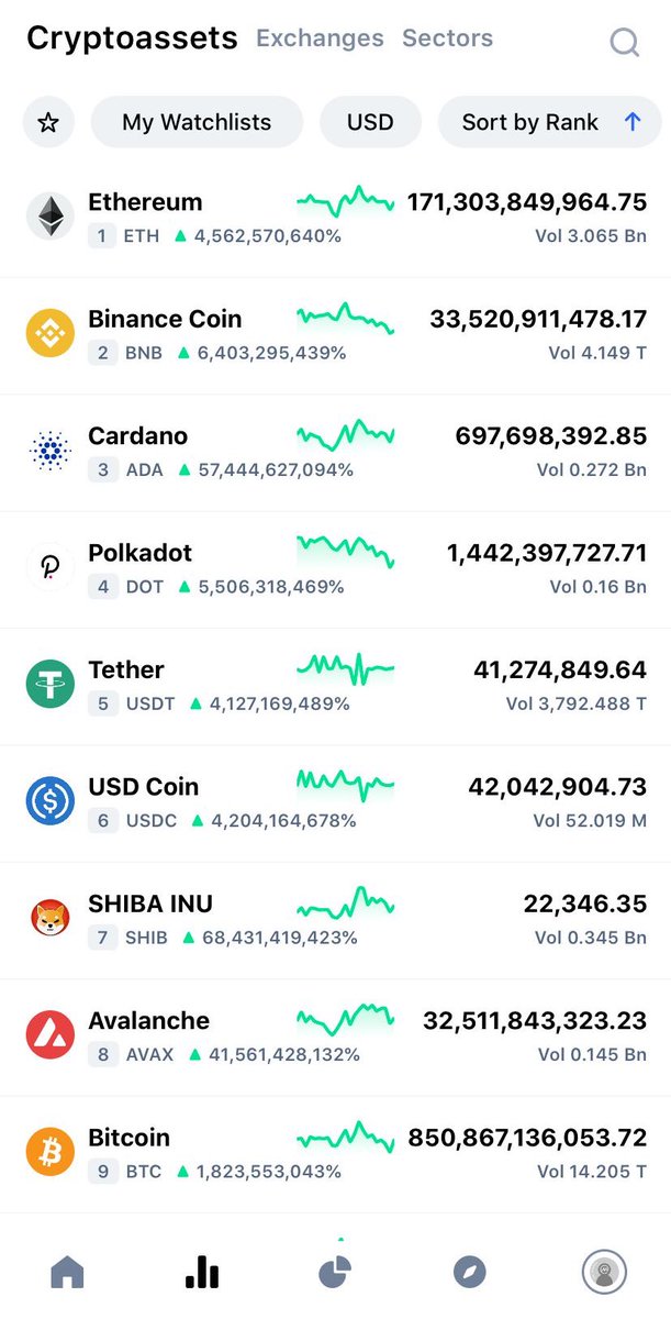 healthy_pockets's tweet photo. Abriendo Coinmarketcap en el año 2030… 😅😂

@CoinMarketCap #HODL #BNB #DOT #ETH https://t.co/HKmd88bNhl