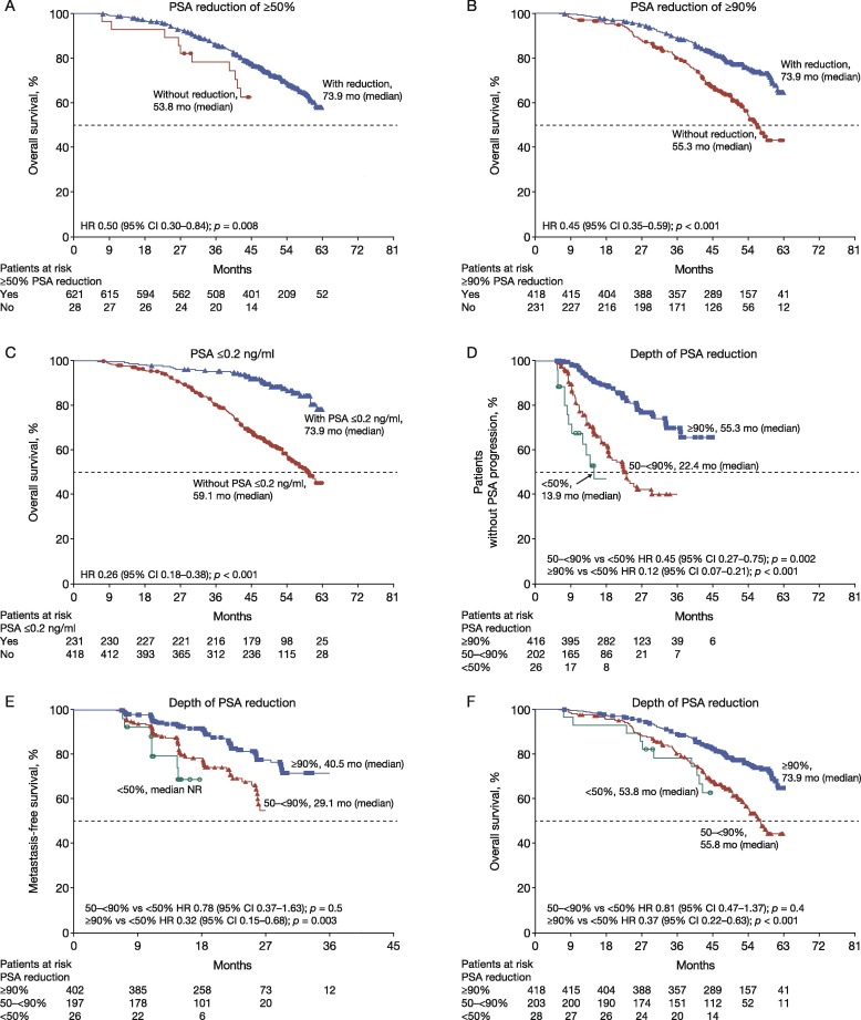 Deep Prostate-specific Antigen Response following Addition of Apalutamide to Ongoing Androgen Deprivation Therapy and Long-term Clinical Benefit in SPARTAN

buff.ly/33wLp9N

<a href="/felixfengmd/">Felix Feng</a> <a href="/ProfHadaschik/">Boris Hadaschik</a> <a href="/OudardStephane/">Stéphane Oudard</a> <a href="/scserendipity1/">Simon C</a>