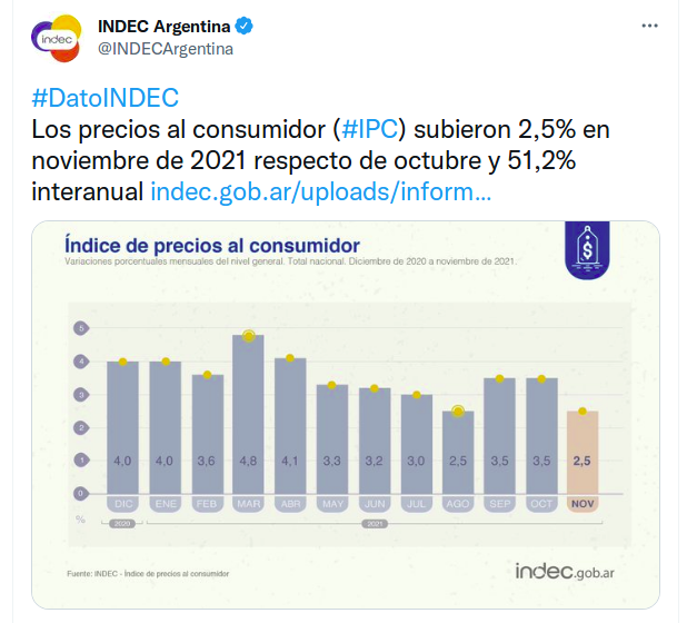 .<a href="/alferdez/">Alberto Fernández</a> Es la inflación más baja del año pero es altísima. Insostenible tener cuotas indexadas por inflación en este contexto. Los #HipotecadosUVA necesitamos una #SolucionUVA ya!