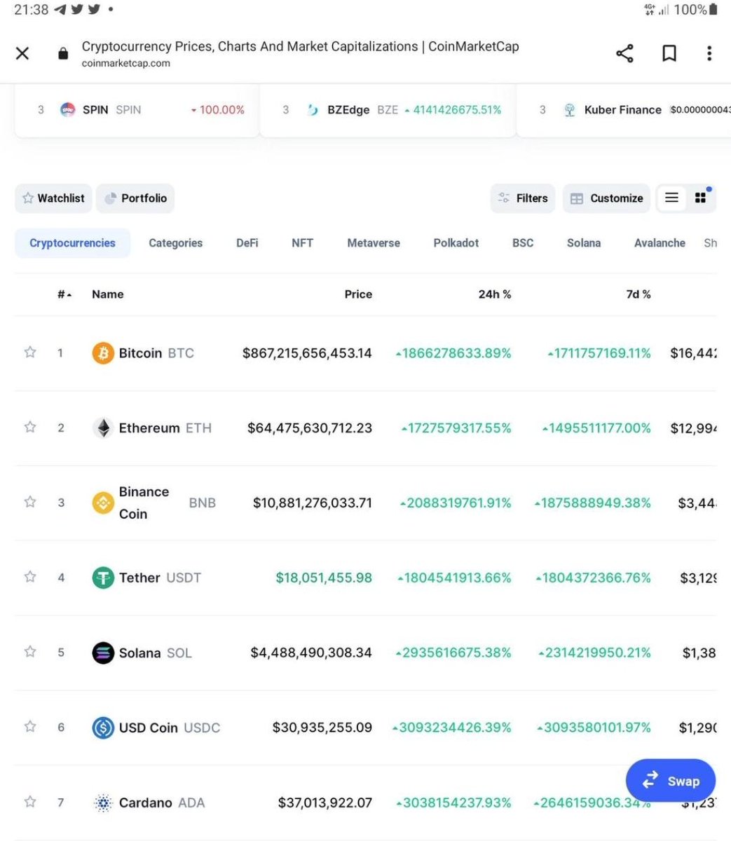 خلل حالياً في تطبيق وموقع كوين ماركت كاب يظهر الاسعار فلكية🤣
#CoinMarketCap