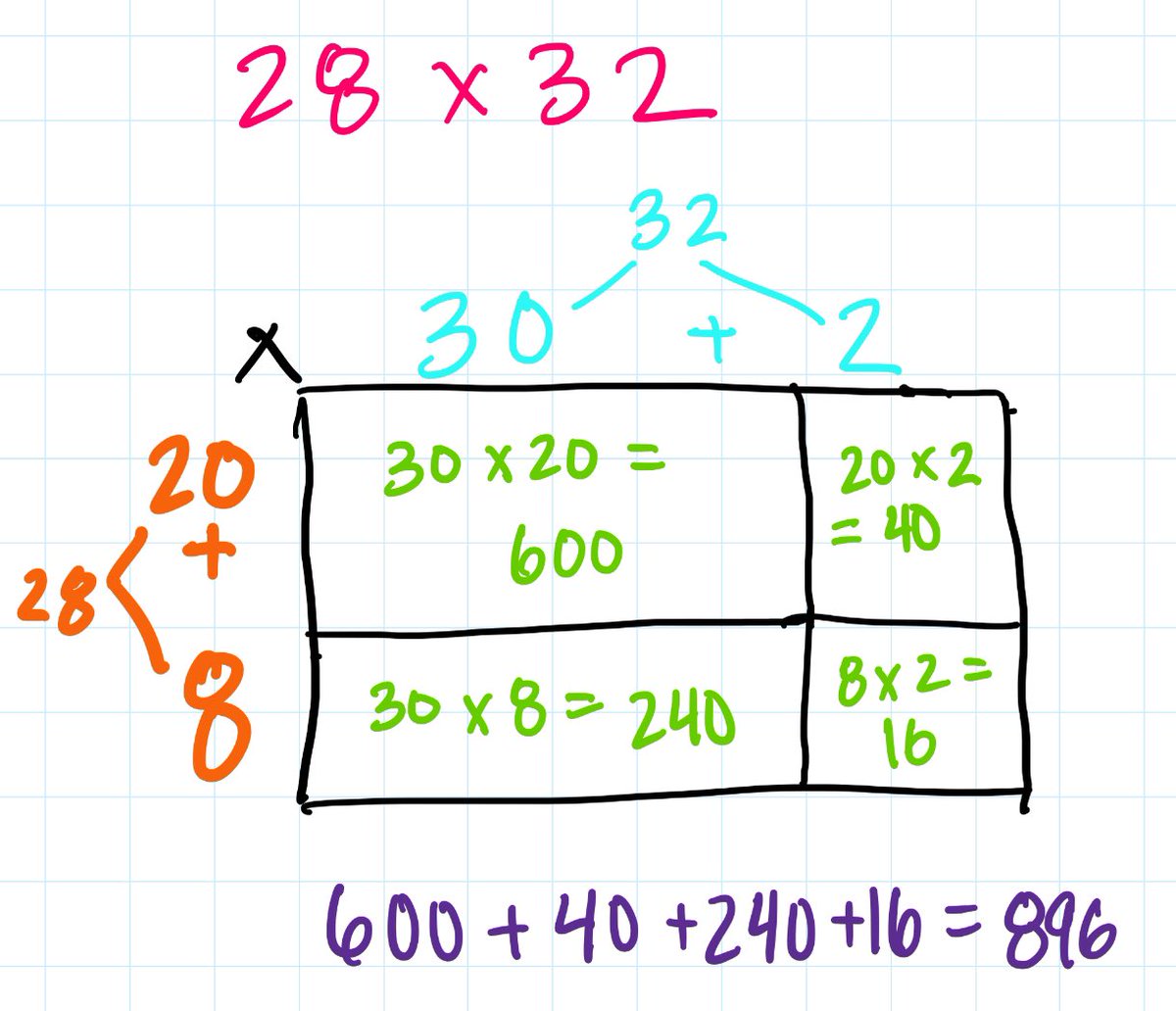 madelinecoe3's tweet photo. @pwharris @YehCathery I loved having a chance to use an area model to solve this double digit multiplication problem! https://t.co/ICkOBEyD0G