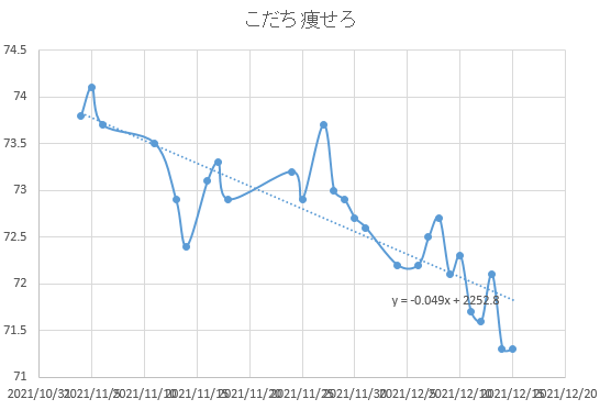 体重がすとんと一気に落ちました。頑張ろう。 