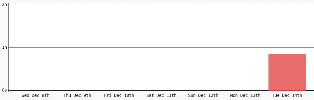 thecodebunny's tweet image. Day 20 of #100DaysOfCode. Today I coded 50 mins towards my @WakaTime goal of coding 1 hr per day. wakatime.com/goals #LearnToCode #codegoal