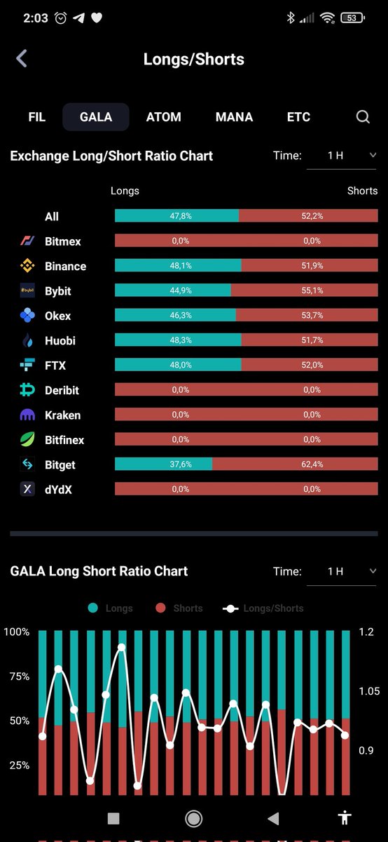freefirecrypto1's tweet photo. #gala 🐳🐋🐳🐋🐳🐋
#Binance #BinanceSmartChain #BTC #SHIB #Ethereum #cryptocurrency #CryptoNews #doge https://t.co/z63qLz7z0z