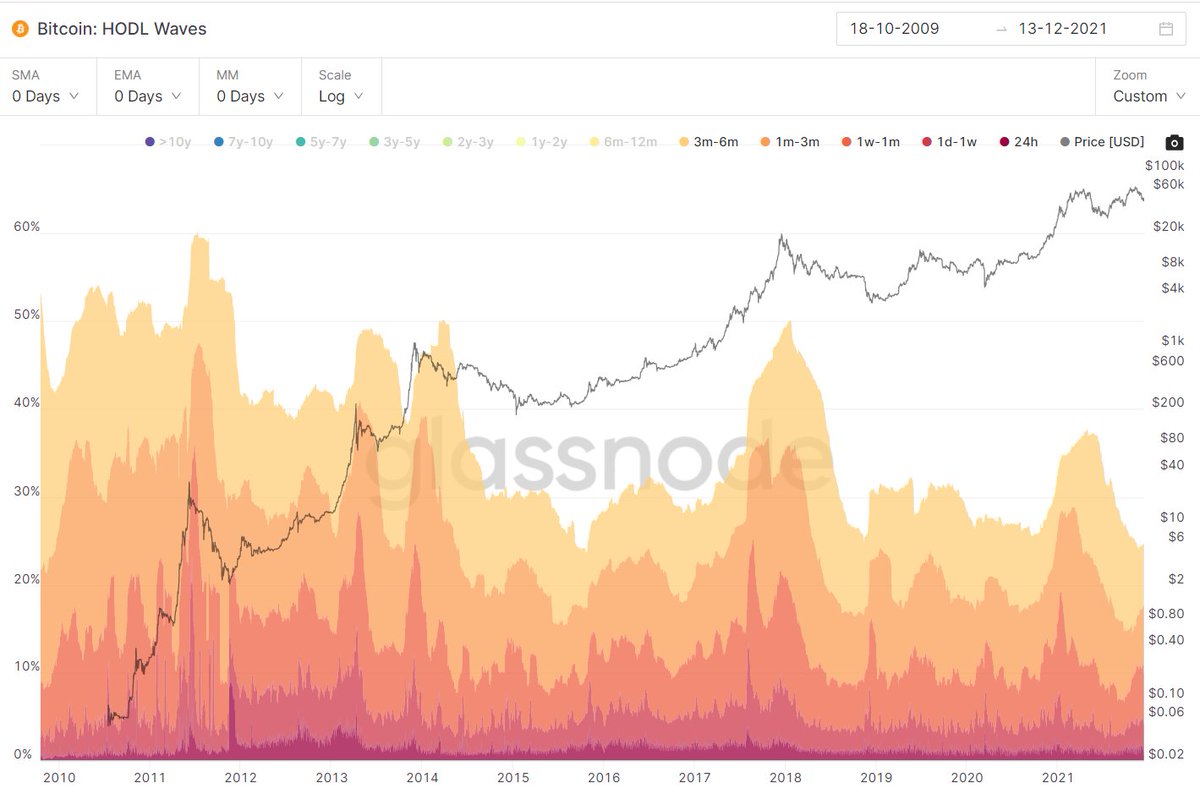 Phoenix_Ash3s's tweet photo. (Macro) Tops, 2011, 2013, 2013, 2017, May 2021 occured when Long Term Hodlers distributed their $BTC en masse.

So you tell me, November was a Macro Top, while Long Term investors massively HODL'ed?

Couldn't be me. https://t.co/RraXeu9vH8