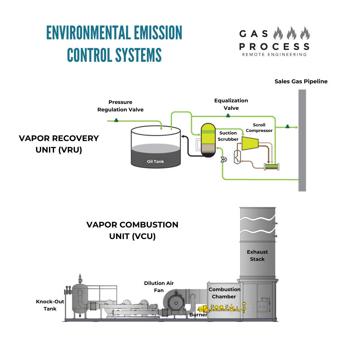 GasProcess's tweet image. #environnement #emissions #control #project #Engineering #VRU #VCU