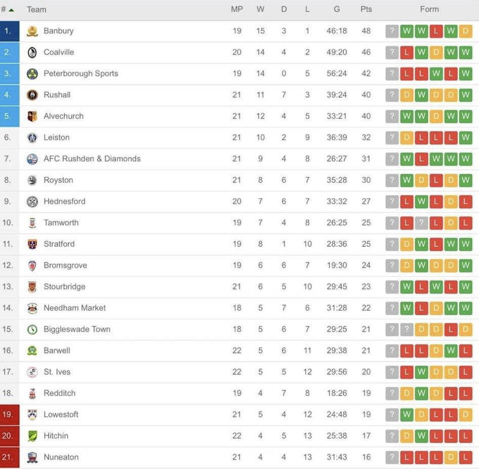 Top of the table! Come on the Puritans! 

#banbury #banburyunited <a href="/BanburyUnitedFC/">Banbury United FC</a>