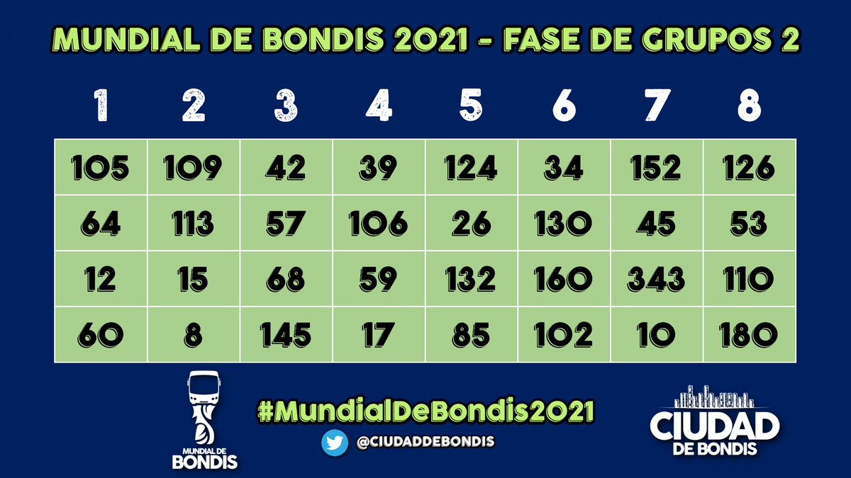 CiudadDeBondis's tweet photo. #MundialDeBondis2021 🏆 FASE DE GRUPOS 2

✅ Pasan los 2 más votados de cada grupo a Octavos de Final
✅ 24hs para votar
✅ En caso de empate: encuesta de 30 minutos https://t.co/XVo4rmjJjA