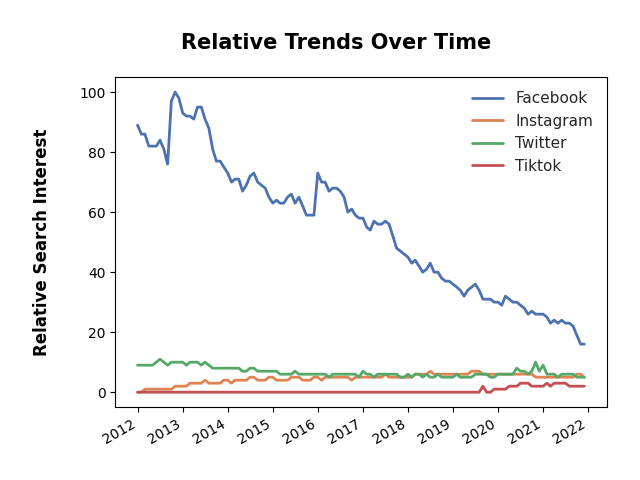 SapienSignals's tweet photo. The battle since 2011-12-14.  #Facebook #Instagram #Twitter #Tiktok  #python #datascience https://t.co/tr4U8NdKti