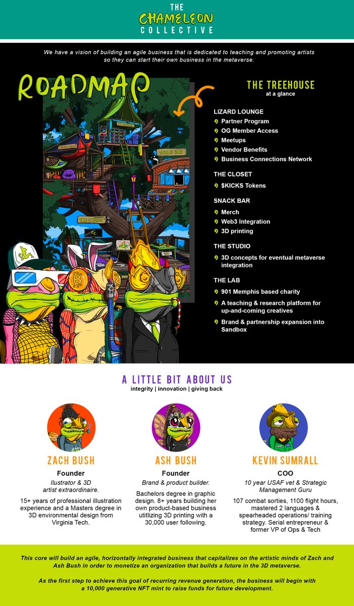 tloganhart's tweet photo. @Chameleon_NFT @MashBrettato This project has it all:

-Amazing art. 
-Stellar team &amp; community
-3d Avatars
-Sandbox Treehouse
-Still insanely undervalued floor

And that's just the beginning. 

Check out @zbush94 @ash_bush @BeardedKsum they are total rockstars!

Don't sleep on the @Chameleon_NFT https://t.co/MWDOAlnzbH