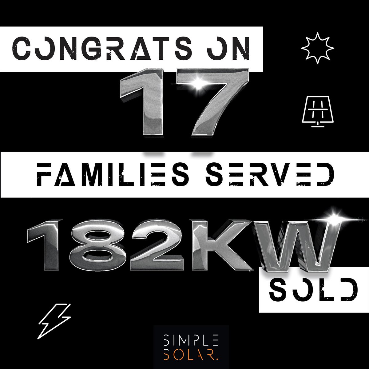 SimpleSolarllc's tweet image. Our team continues to reach new heights!! 💪 Yesterday, #simplesolar served 17 families, selling 182KW collectively. Congrats on an incredible Monday, team! #solarmadesimple
