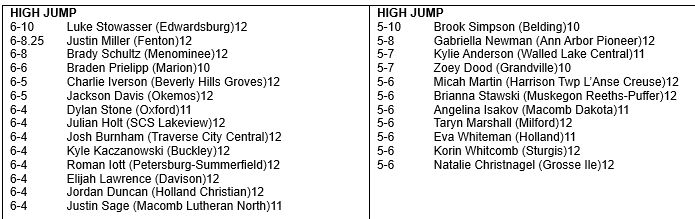 michtrack's tweet photo. TOP MICHIGAN RETURNEES 2022 (9/13)
HIGH JUMP
Raise your hand if you'd love to see @LukeStowasser top 7-feet and Brook Simpson attack 6-feet!  🙋‍♂️🙋‍♀️🙋 https://t.co/EgeOpmsd2s
