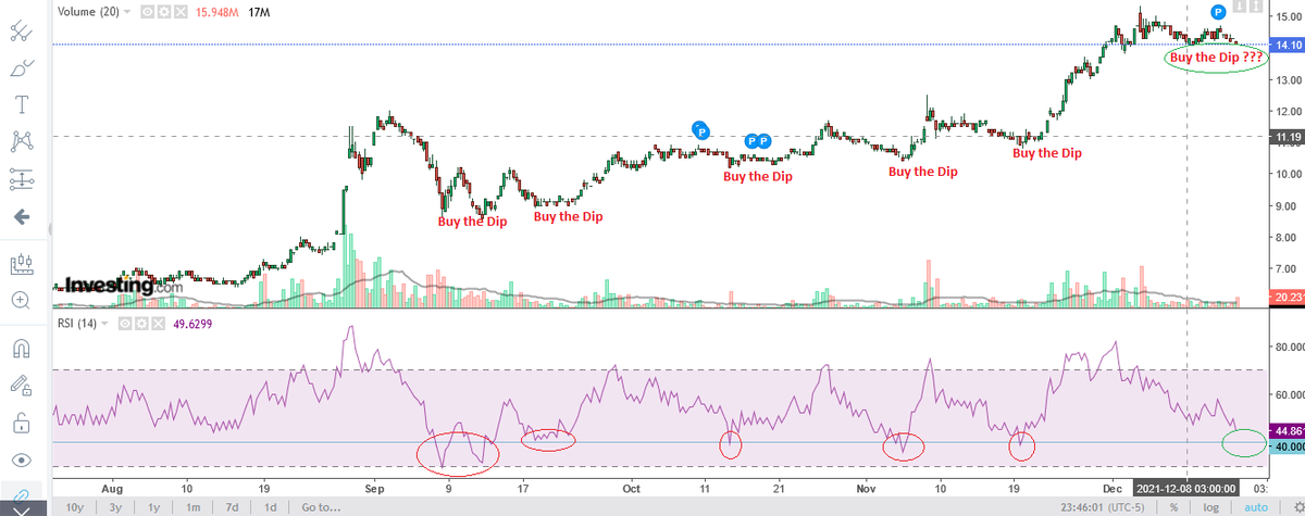 ArifeenRavin's tweet photo. Let me clear the RSI dip through a chart, so you understand what i mean of the 3rs min move in few days!!! 
Another new ATH in the making🤞 
Not Financial Advice folks. 
So dig deep before  taking the plunge. 
Also check out my comparative chart #CSEBRWN v #CSEBIL 🚀 https://t.co/ySbobBuI87
