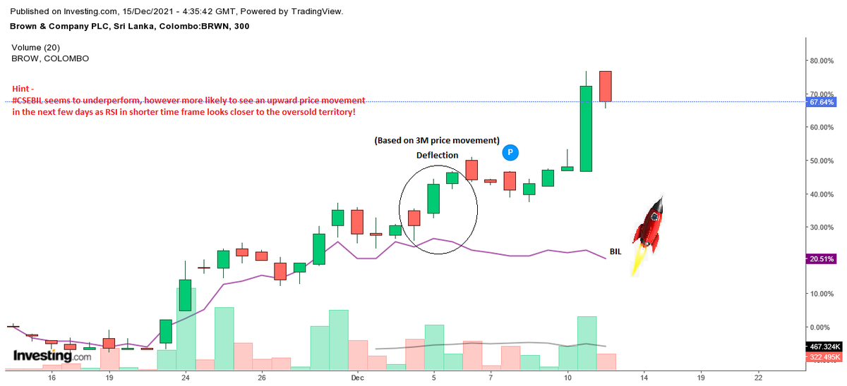 ArifeenRavin's tweet photo. Let me clear the RSI dip through a chart, so you understand what i mean of the 3rs min move in few days!!! 
Another new ATH in the making🤞 
Not Financial Advice folks. 
So dig deep before  taking the plunge. 
Also check out my comparative chart #CSEBRWN v #CSEBIL 🚀 https://t.co/ySbobBuI87