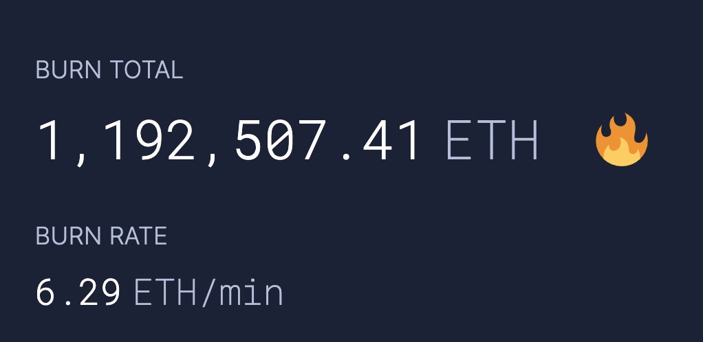 LarkDavis's tweet photo. #ethereum burning 6.29 ETH a minute, almost 1.2 million ETH Burnt!!!! https://t.co/oqR0hst8GJ