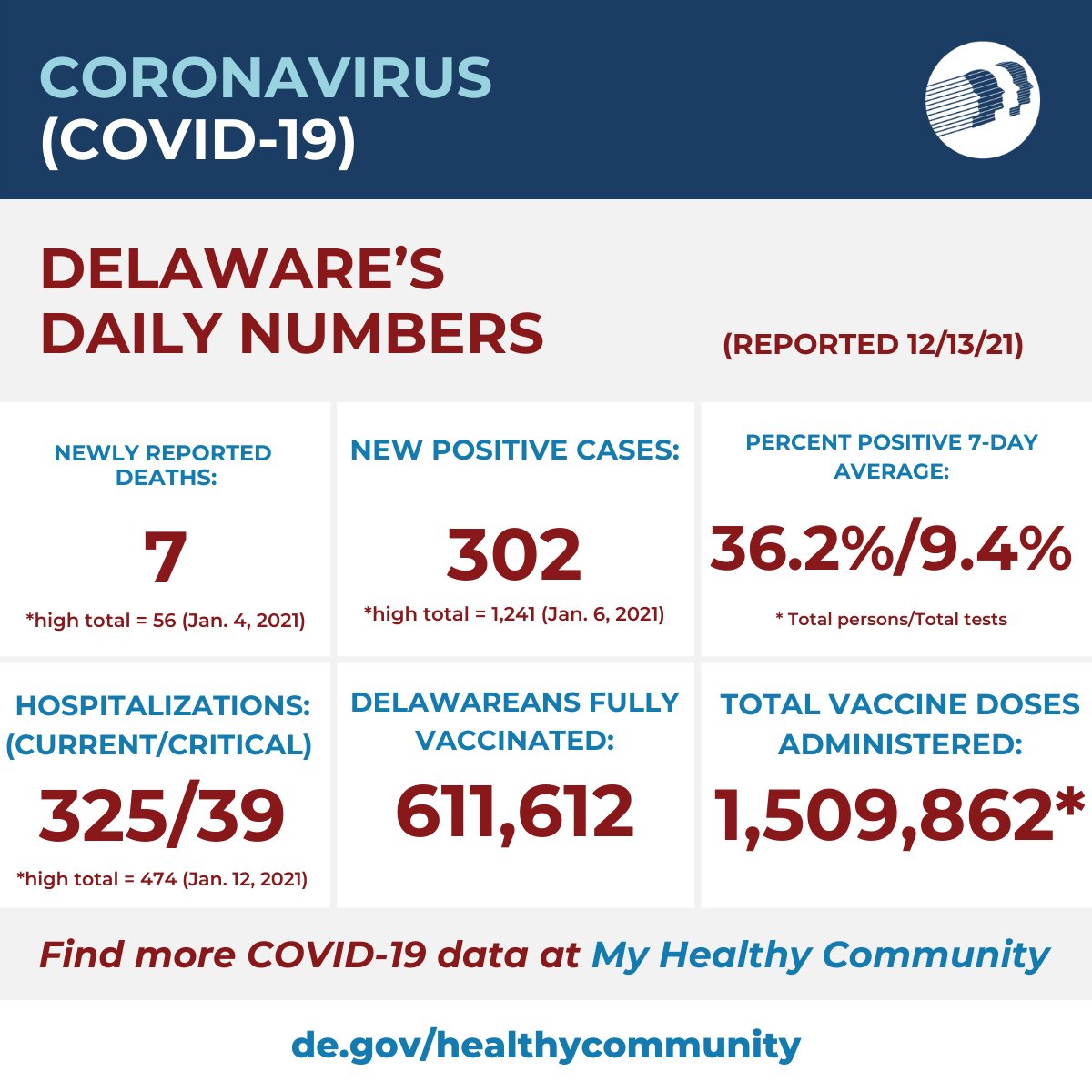 DelDhss's tweet photo. 1. Today's #COVID19 summary in Delaware reflects data as of Dec. 13:
* 7 new deaths reported.
* 4 residents of Sussex County; 3 from New Castle County.
* Ranged in age from their 50s-90s. 
* 5 were not vaccinated; 2 were fully vaccinated. https://t.co/0FUxIl9g45