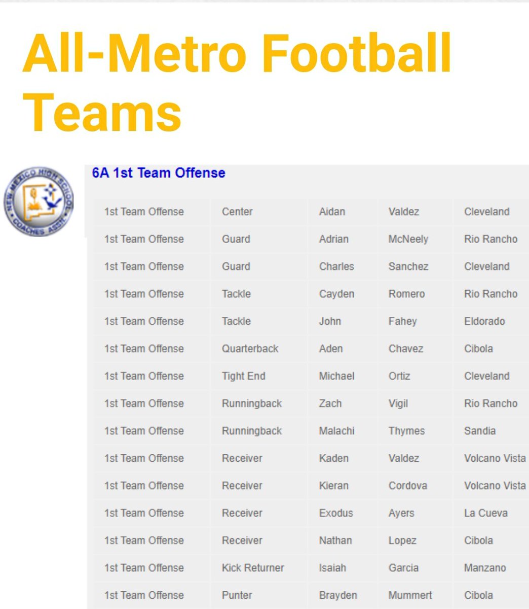 Honored to be named First Team All-Metro Quarterback, thank you <a href="/cibolafootball/">Cibola Football</a> and <a href="/NMHSCA/">NMHSCA</a>