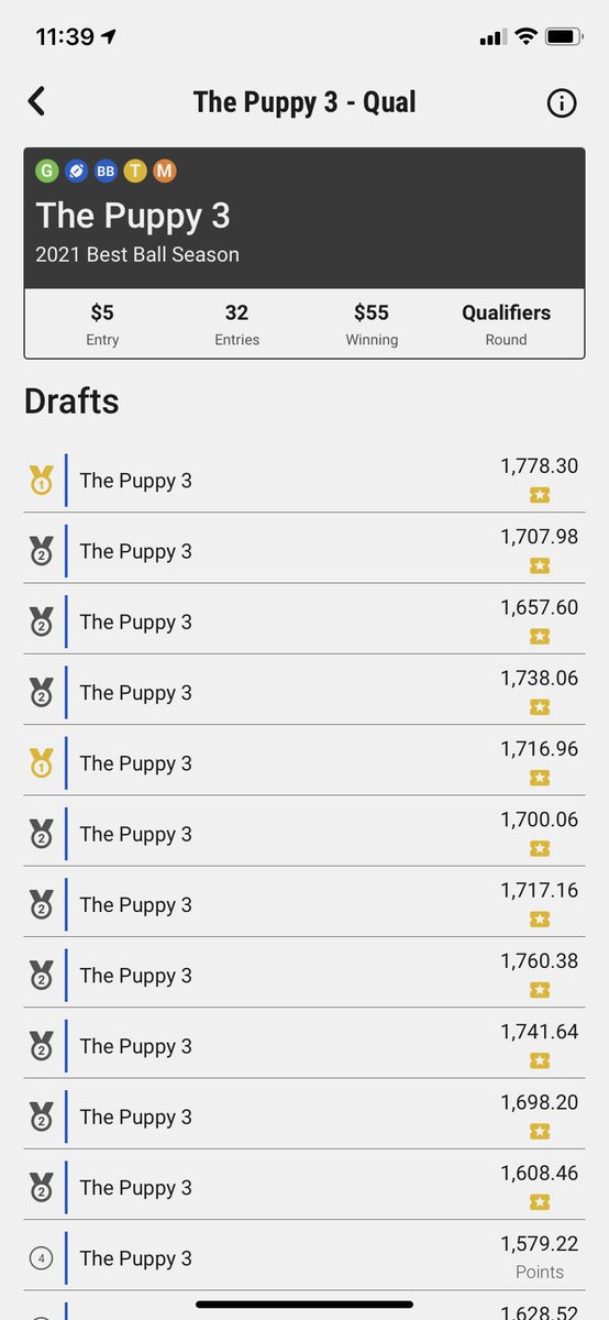 BrotoFFMike's tweet photo. Very happy with my growth in the best ball game. Started playing best ball a couple years ago and have gotten considerably better year over year.
11/32 moving on in the the Puppy 3.
34.4% moving on. More than double the average of 16.7%
On to the quarterfinals! https://t.co/9NwTRe1qaJ