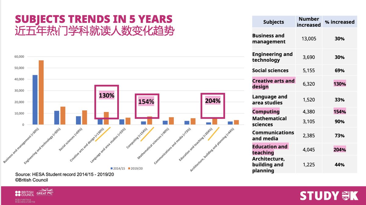 ChinaBilingual's tweet photo. HESA Student record 2014/15 - 2019/20 shows subject trends in the past five years. Subjects with a significant increase are: Creative Arts and Design, Computing, Education and Teaching, Psychology, STEM or Medicine or related areas. https://t.co/209YgrqmSe