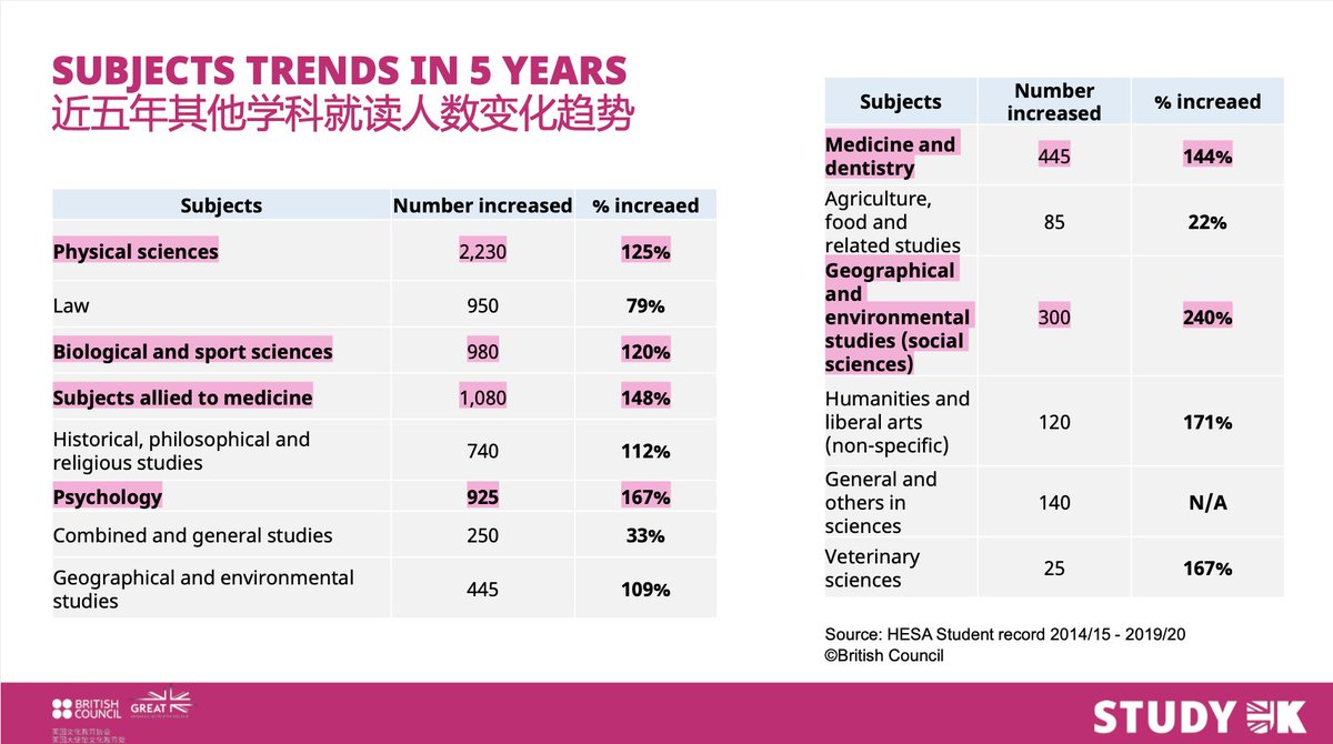 HESA Student record 2014/15 - 2019/20 shows subject trends in the past five years. Subjects with a significant increase are: Creative Arts and Design, Computing, Education and Teaching, Psychology, STEM or Medicine or related areas.