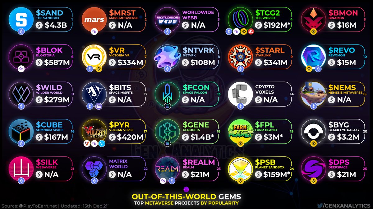 💎POPULAR OUT-OF-THIS-WORLD GEMS💎

Discover TOP TIER #Metaverse Projects that have reigned in terms of Popularity ⚡️

$SAND $MRST #WEB3 #TCG2 $BMON $BLOK $VR $NTVRK $STARL $REVO $WILD $BITS $FCON #VOXEL $NEMS $CUBE $PYR $GENE $FPL $BYG $SILK #MATRIX $REALM $PSB $DPS #GameFi #P2E