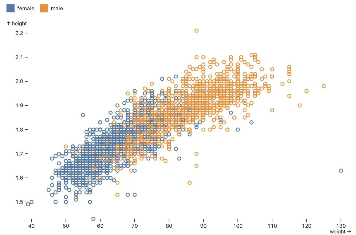 observablehq's tweet photo. Legends &amp; image marks now available in #ObservablePlot 0.3
https://t.co/XWYHIfXS38
https://t.co/SiFcBwnWUj

https://t.co/fPFthgca03 https://t.co/sBW84ZS6iE
