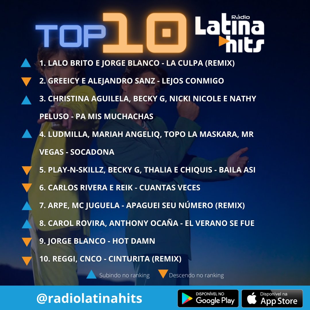 Confira a lista com as mais bombadas da programação. Esse é o TOP10 mais orgânico do Brasil. Só pedidos reais dos ouvintes reais da Rádio Latina Hits, que pedem pelo whatsapp 061 99661-2778.
O Top 10 Latina Hits passa todos os dias em três horários: 1h, 11h e 17h.