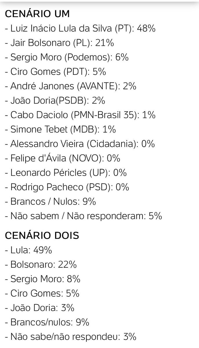 Lula vence no 1° turno nos 2 cenários testados pelo Ipec. Moro obtém 6% ou 8%. Nada está certo na definição do 3° lugar. Colunistas do PIM (Partido da Imprensa Morista) logo começarão a querer trocar de povo… Sonham combater a corrupção na Suíça ou nas Ilhas Cayman ¯\_(ツ)_/¯