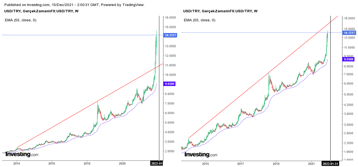 Svs_1974's tweet photo. #dolar  #usdtry sağdaki logaritmik https://t.co/ooA4VAWbnJ