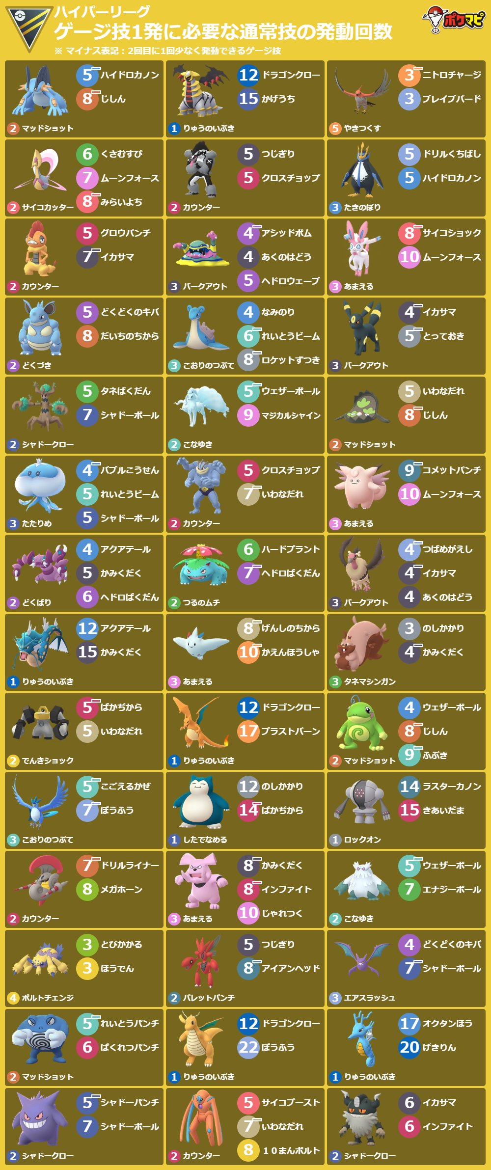 ポケモンgo攻略情報 ポケマピ ゲージ技1発に必要な通常技の発動回数 21 12 14 火 朝6時 12 28 火 朝6時 ハイパーリーグ Hlリミックス ポケモンや技 背景色 横型画像の出力 印刷におすすめ など 技カウントチェッカー でカスタマイズできます
