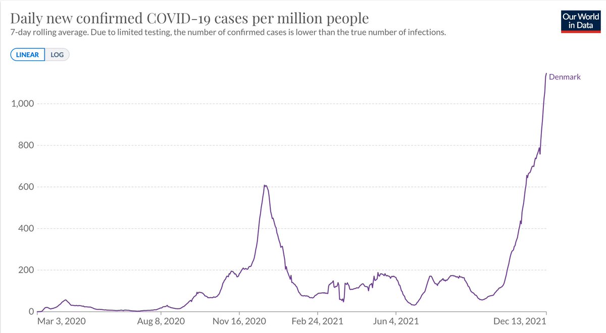The country with the highest cases/capita in the world now is Denmark, with 77% of its population fully vaccinated, 23% boosted, soon to be Omicron dominant.
(The US is 61% vaccinated, 15% boosted, avg ~120,000 cases per day, w/ >66,000 hospitalizations)