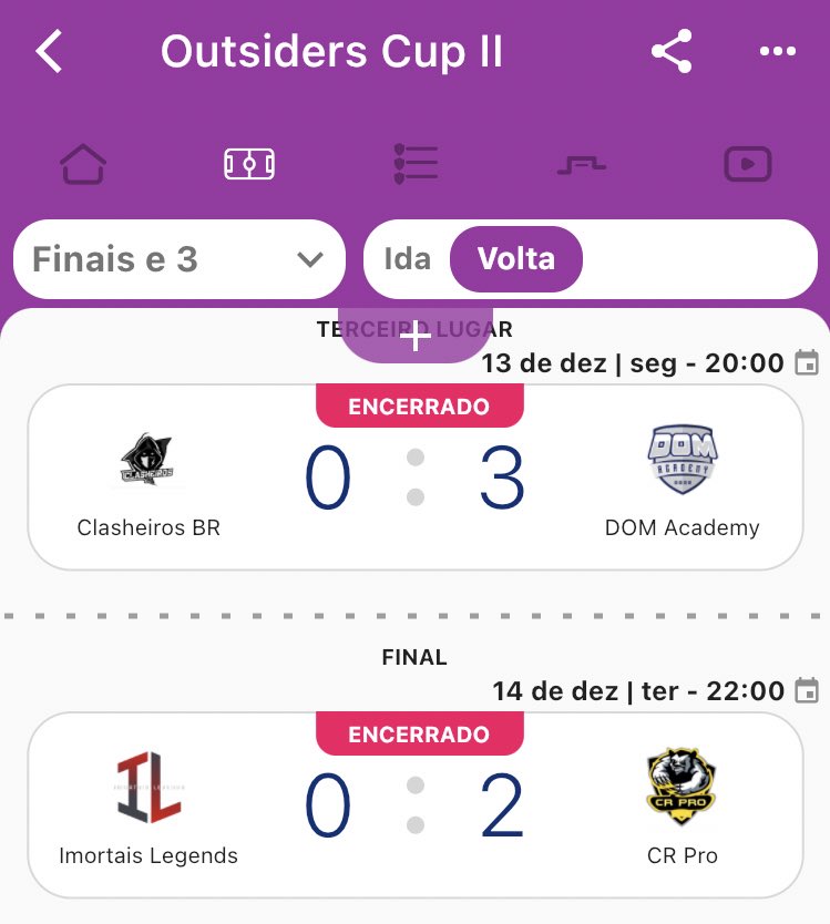 E assim terminamos a Segunda Edição da Outsiders Cup!

🏆🥇 - <a href="/CRPRO17/">CR PRO</a> Campeã na Raça! Mostrou em campo a sua força! Parabéns!

🥈 - @IML_LegendsGG lutou muito, mas ficou com o segundo lugar!

🥉 - <a href="/DOMeSportsBR/">DOM eSports ✨</a> Academy virou um jogo incrível e ficou com o Bronze!

Nos vemos! 🦊