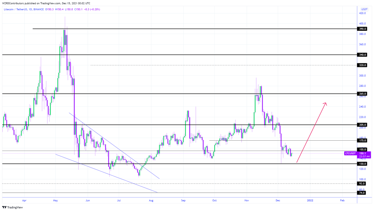 cryptoWZRD_'s tweet photo. LTC Daily Technical Outlook:
$LTC is copying Bitcoin’s price action. The Daily candle closed green but it is still an inside bar. It will eventually be choppy in the Daily range area. I will be tracking its intraday chart tomorrow ⚡️ https://t.co/3GzPbyOlFr