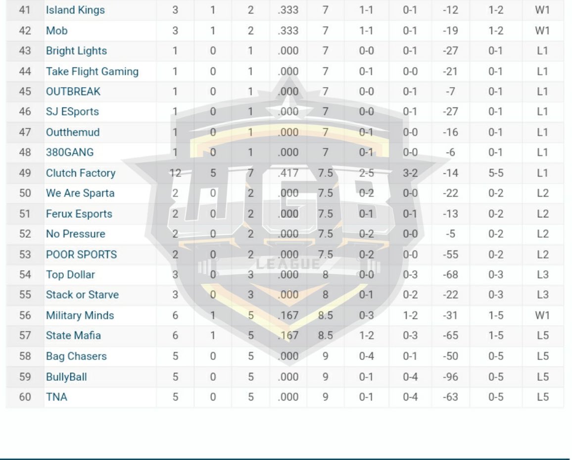 WGBLeagues's tweet photo. ⚠️Day 5⚠️

Good evening everyone. 

This is the most recent stats update for the last  days.

@RankEm_ @youFamousEnough @TPOLeague @2kCompGames @Big_Brudda_PURP @WalkOnWarriors @SinFiltro2k  @Jomar12_PR https://t.co/xnTM0DuCNO